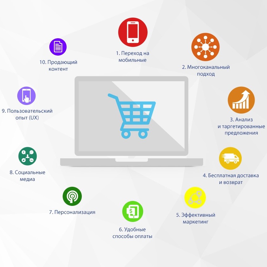 Десять топовых трендов eCommerce 2015 года 
